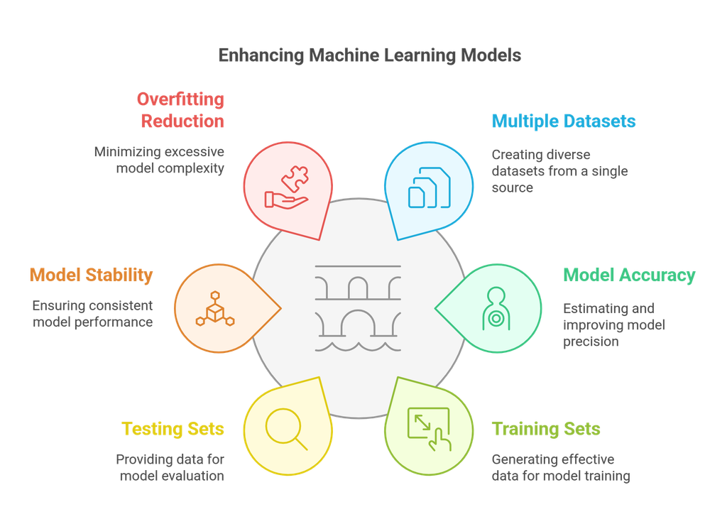Role of Bootstrapping in Machine Learning